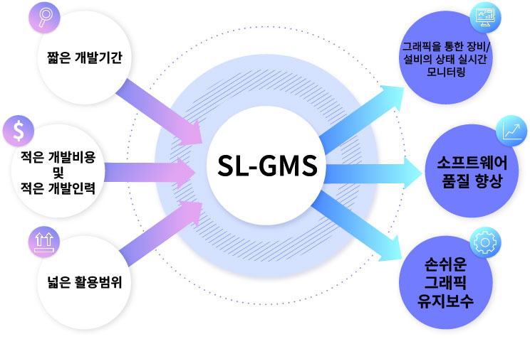 sl-gms의 장점