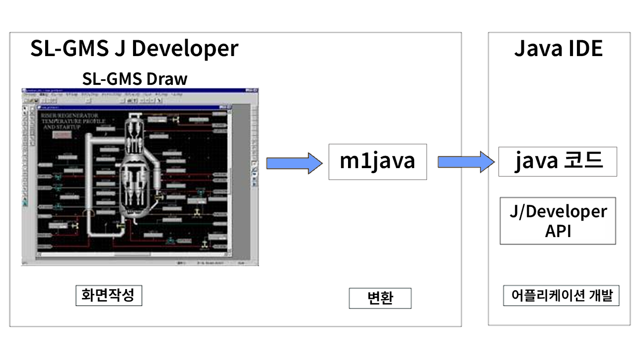 Java Developer 개발 방식