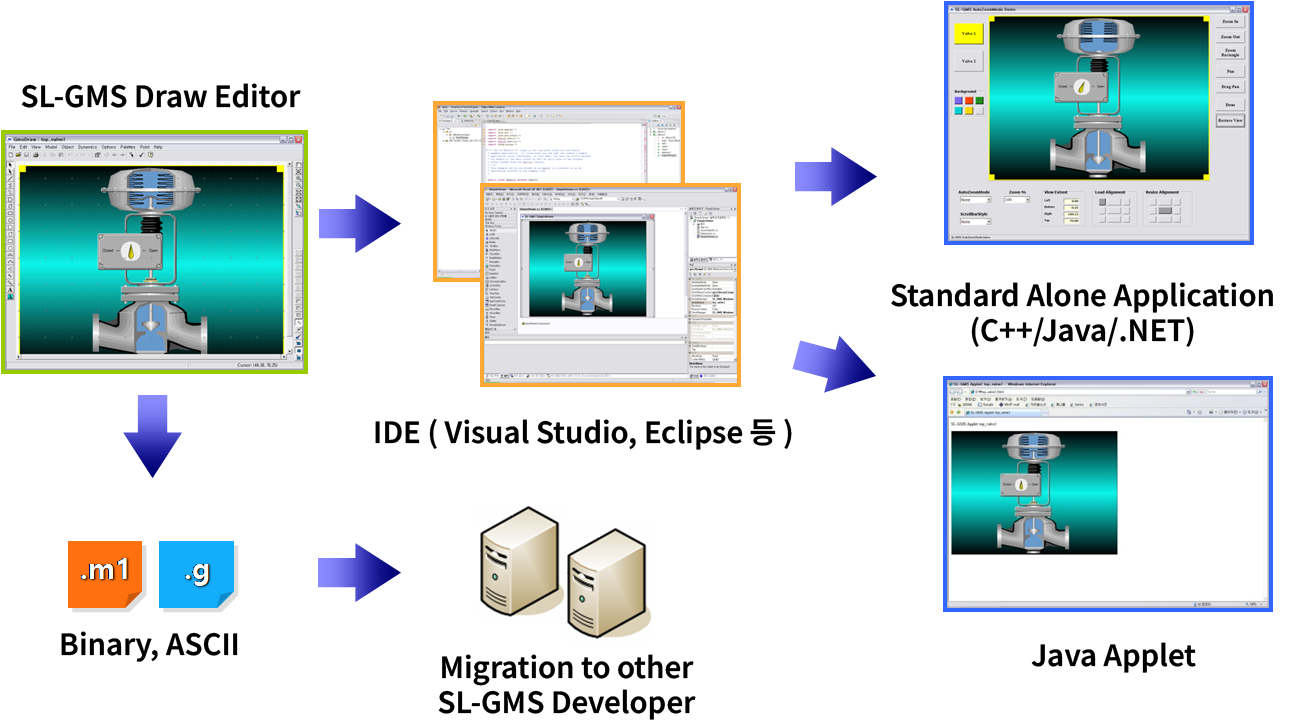 SL-GMS Developer 개발 방식